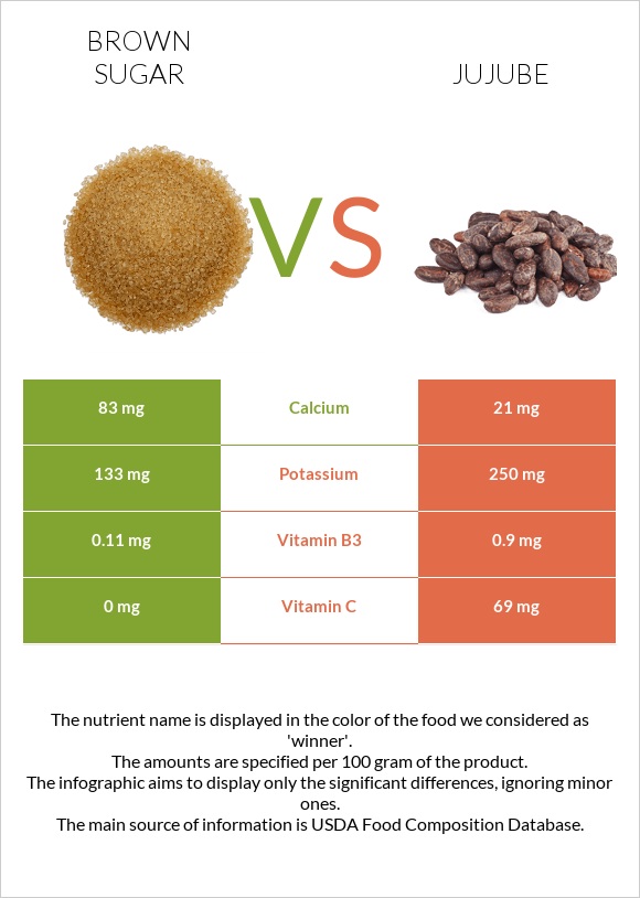 Brown sugar vs Jujube infographic