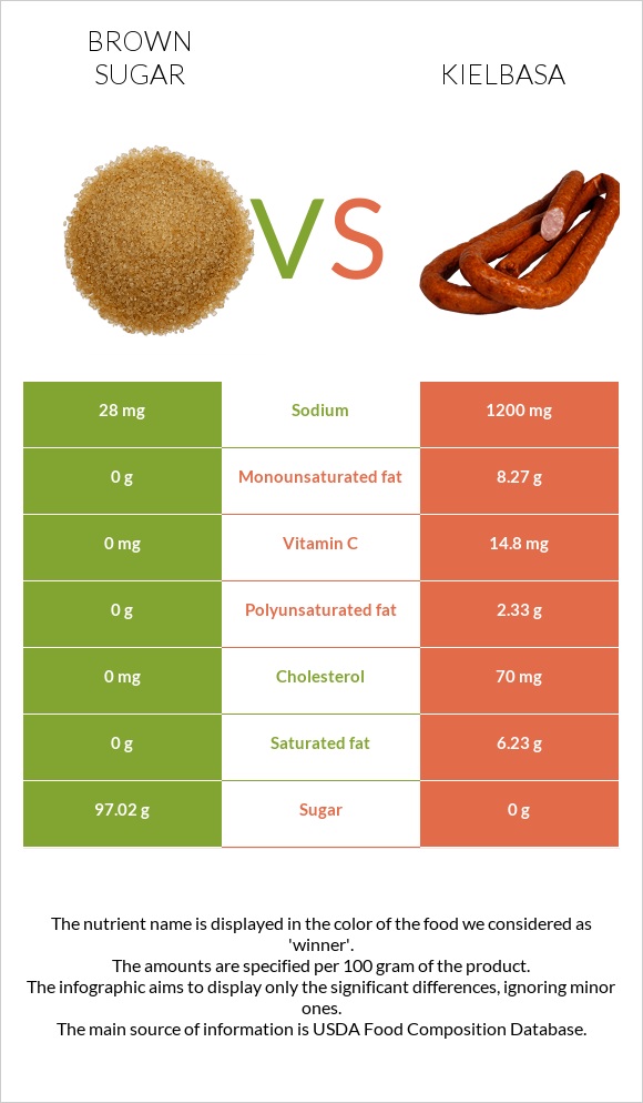 Brown sugar vs Kielbasa infographic