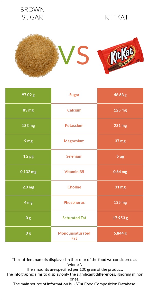 Շագանակագույն շաքար vs ՔիթՔաթ infographic