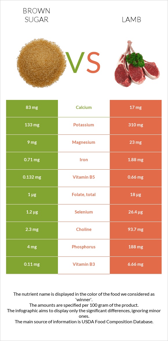 Brown sugar vs Lamb infographic