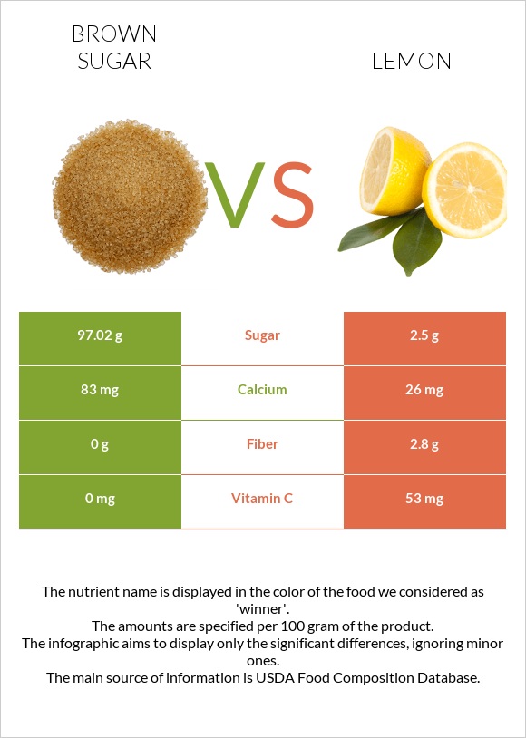 Brown sugar vs Lemon infographic