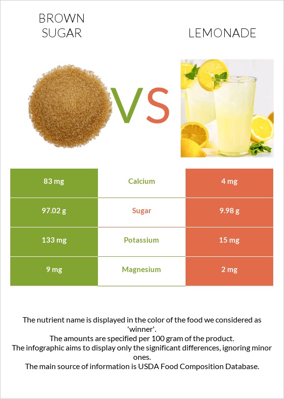 Brown sugar vs Lemonade infographic