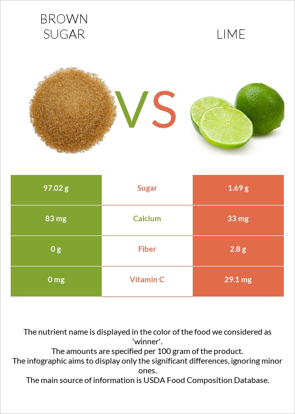 Brown sugar vs Lime infographic