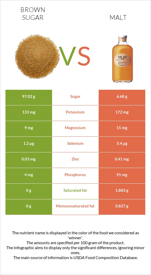 Brown sugar vs Malt infographic