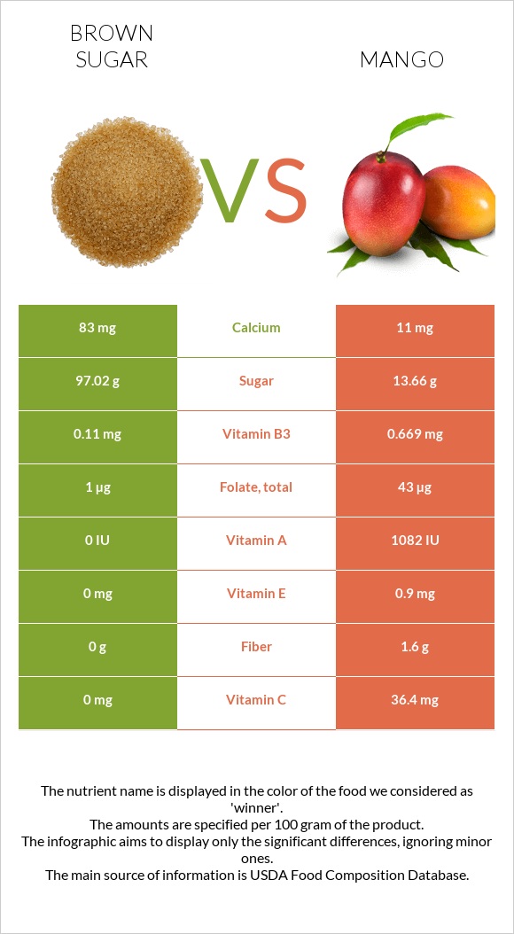 Brown sugar vs Mango infographic