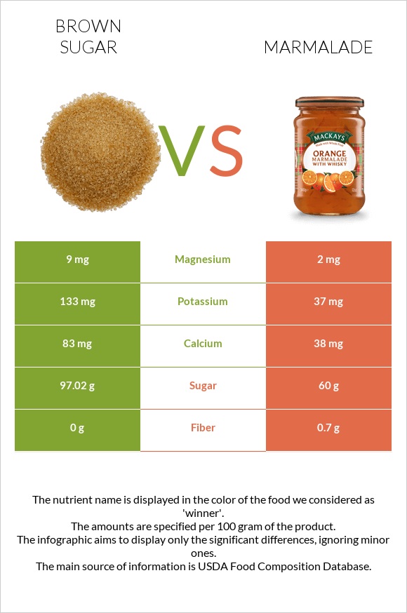 Brown sugar vs Marmalade infographic