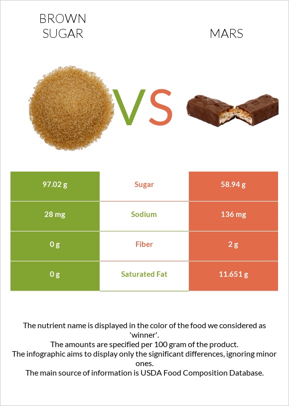 Շագանակագույն շաքար vs Մարս infographic