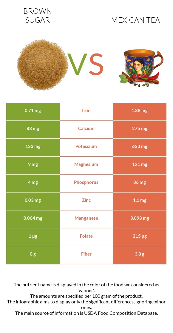 Brown sugar vs Mexican tea infographic