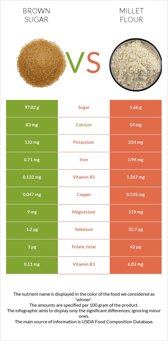 Brown sugar vs Millet flour infographic