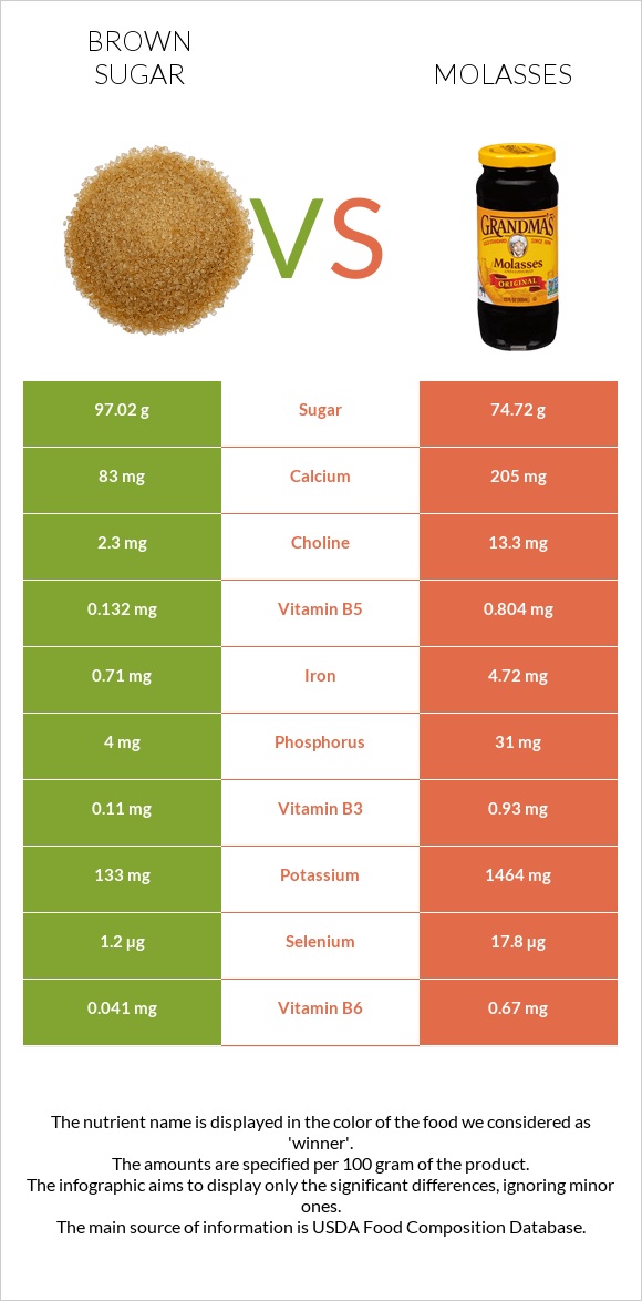 Brown sugar vs Molasses infographic