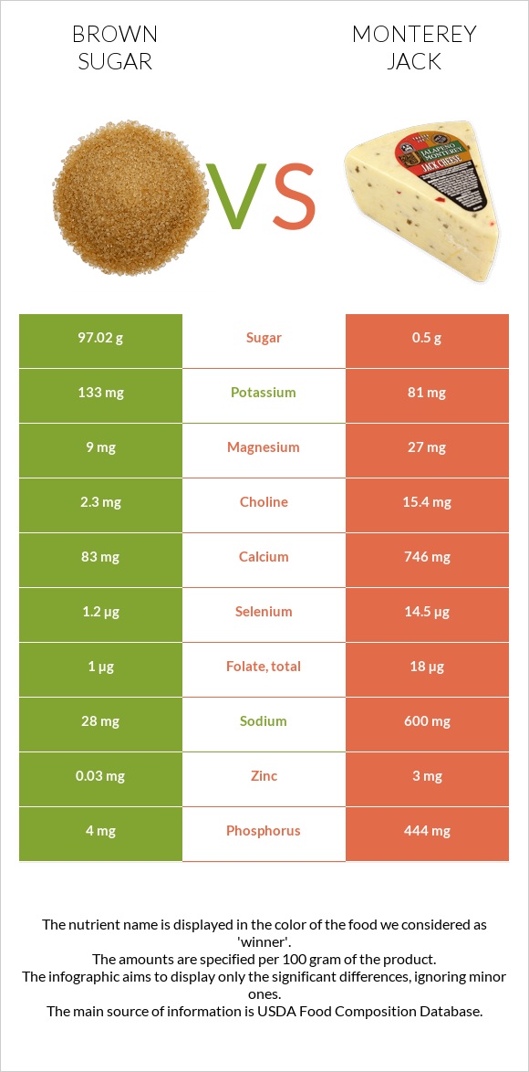 Brown sugar vs Monterey Jack infographic