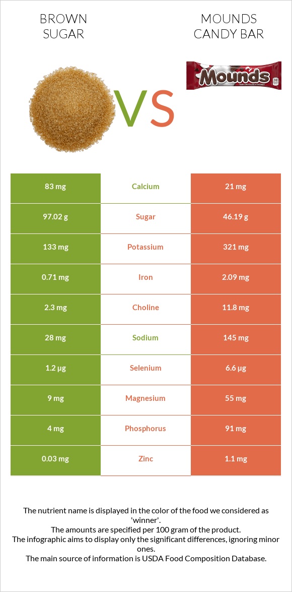 Շագանակագույն շաքար vs Mounds candy bar infographic