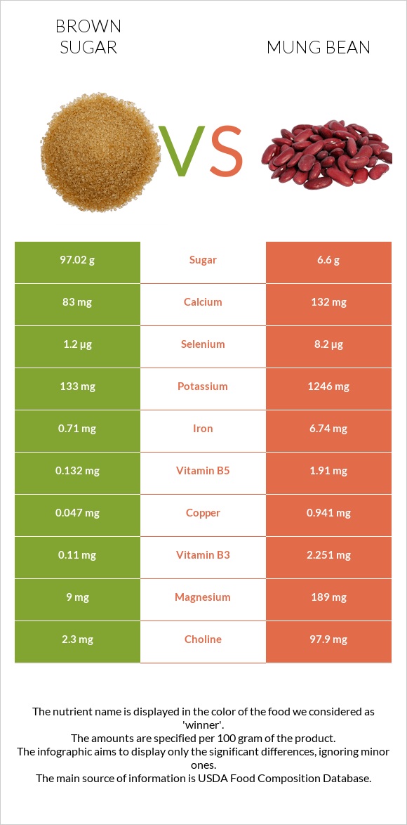 Շագանակագույն շաքար vs Լոբի մունգ infographic