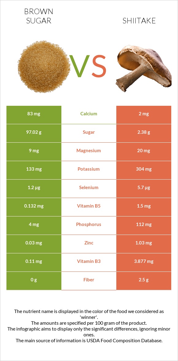 Brown sugar vs Shiitake infographic