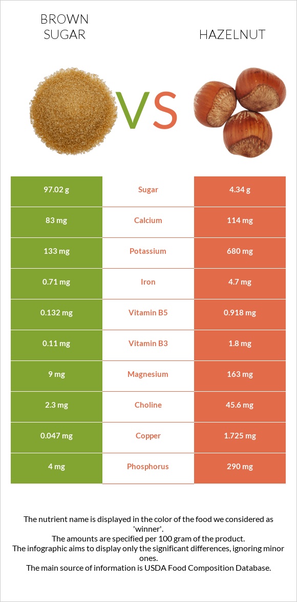 Brown sugar vs Hazelnut infographic