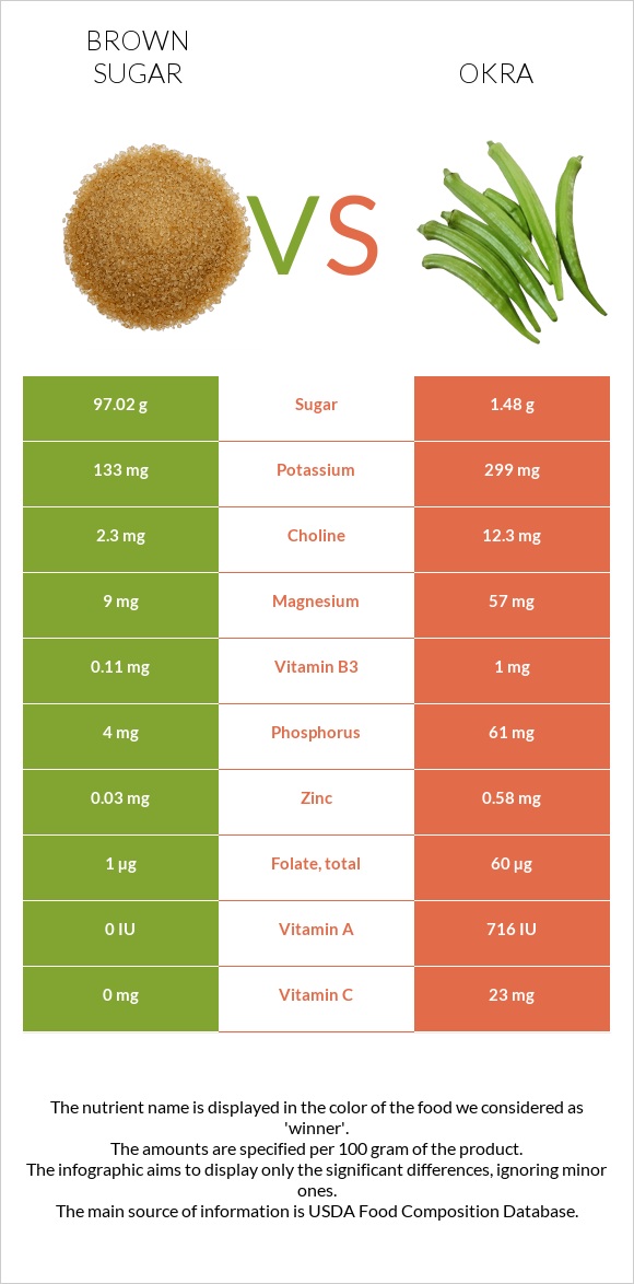 Brown sugar vs Okra infographic