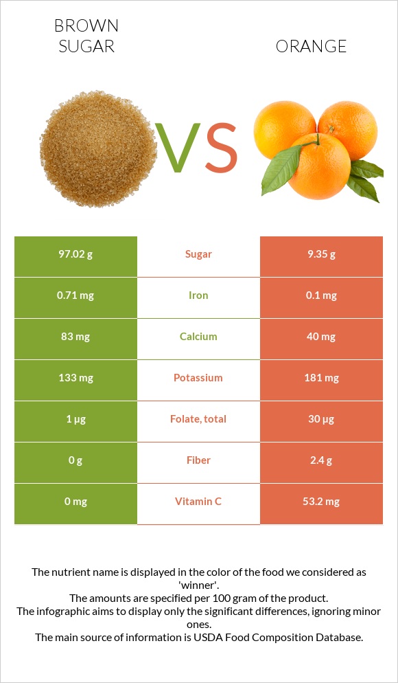 Brown sugar vs Orange infographic