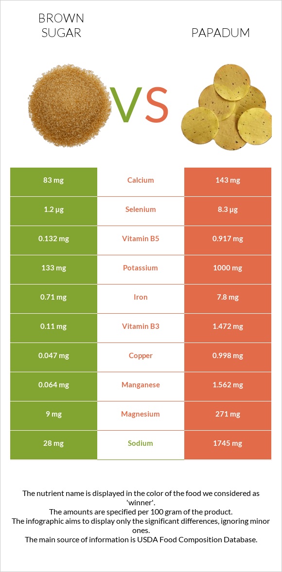 Brown sugar vs Papadum infographic