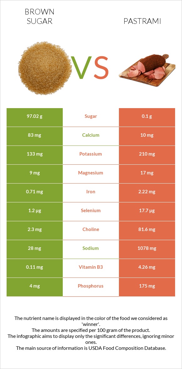 Շագանակագույն շաքար vs Պաստրոմա infographic