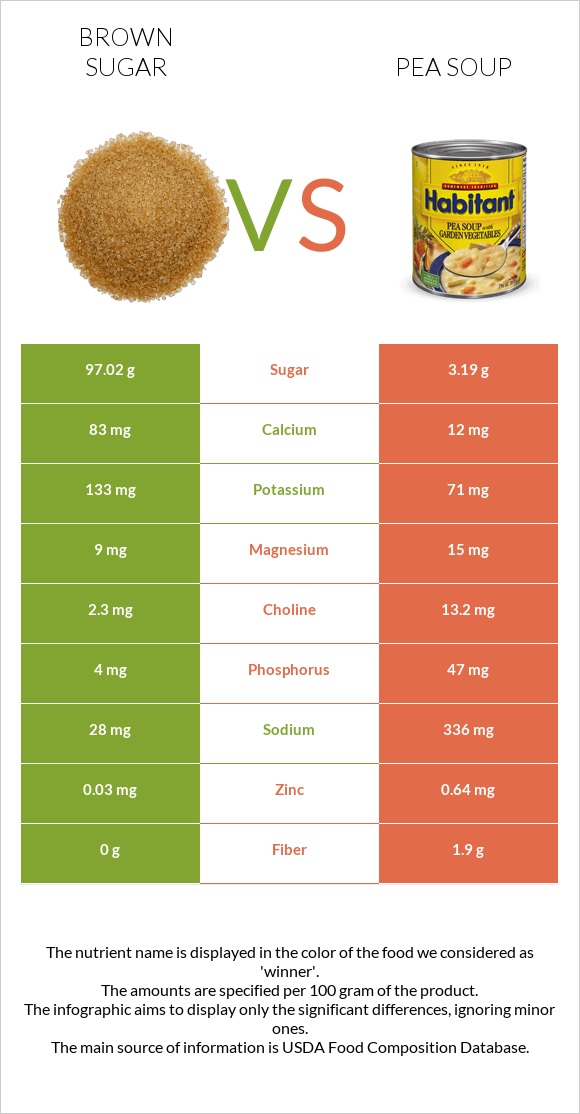 Brown sugar vs Pea soup infographic