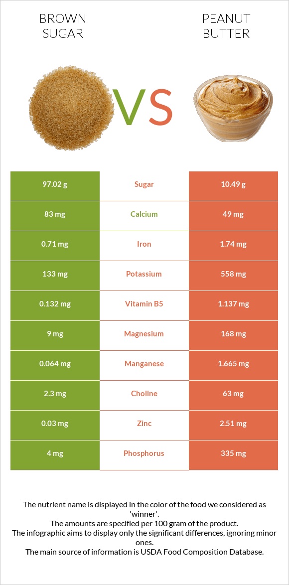 Brown sugar vs Peanut butter infographic