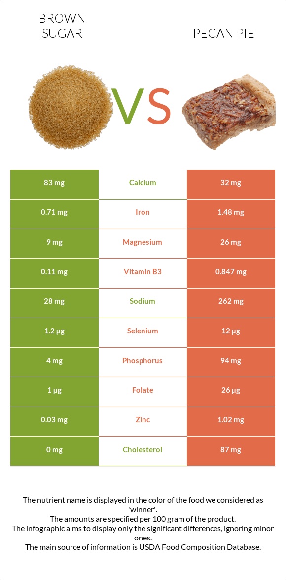 Brown sugar vs Pecan pie infographic