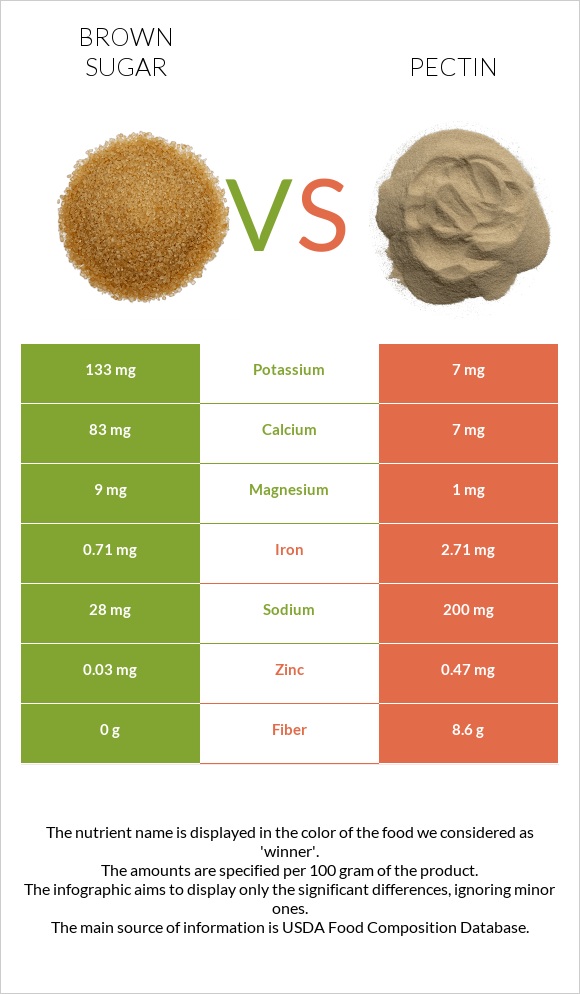 Շագանակագույն շաքար vs Pectin infographic