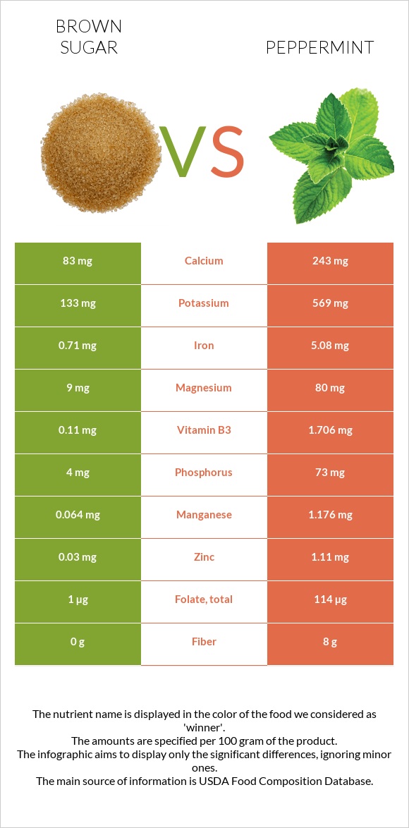 Շագանակագույն շաքար vs Անանուխ infographic