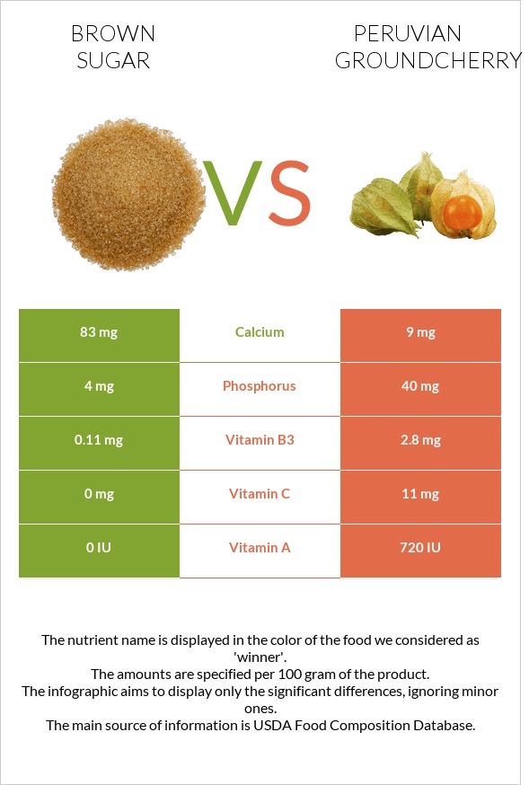 Brown sugar vs Peruvian groundcherry infographic
