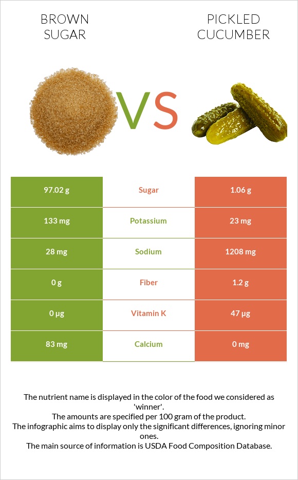 Brown sugar vs Pickled cucumber infographic