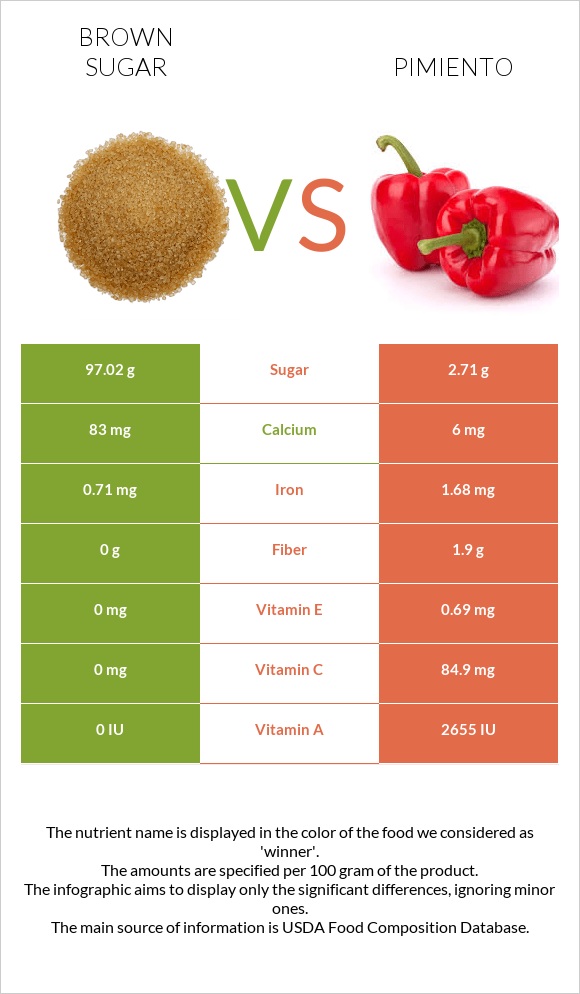 Brown sugar vs Pimiento infographic