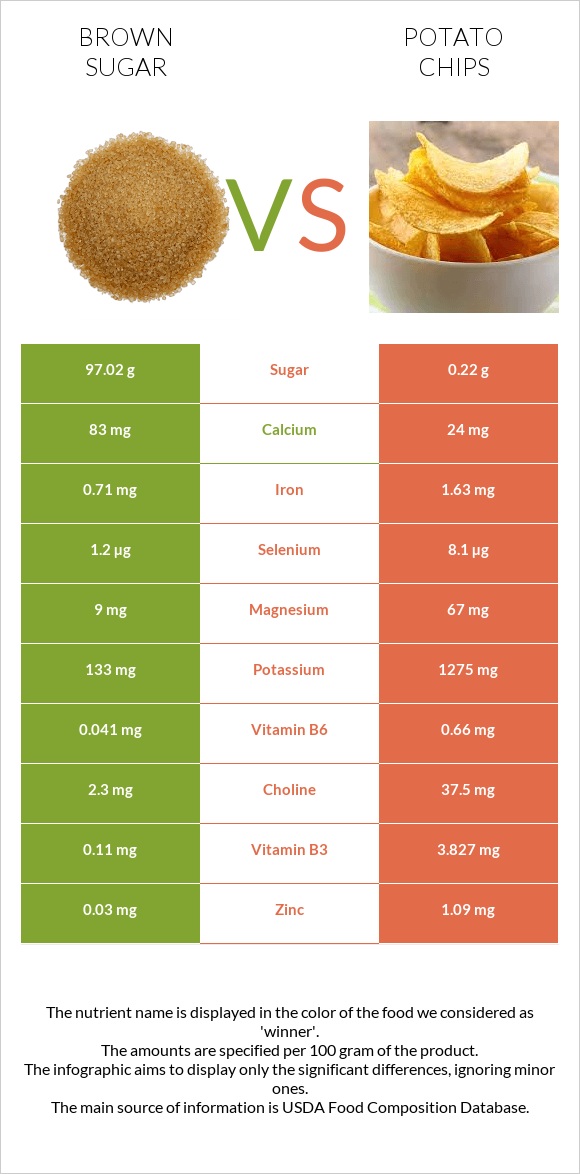 Brown sugar vs Potato chips infographic