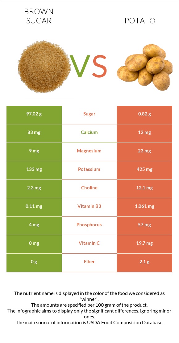 Brown sugar vs Potato infographic