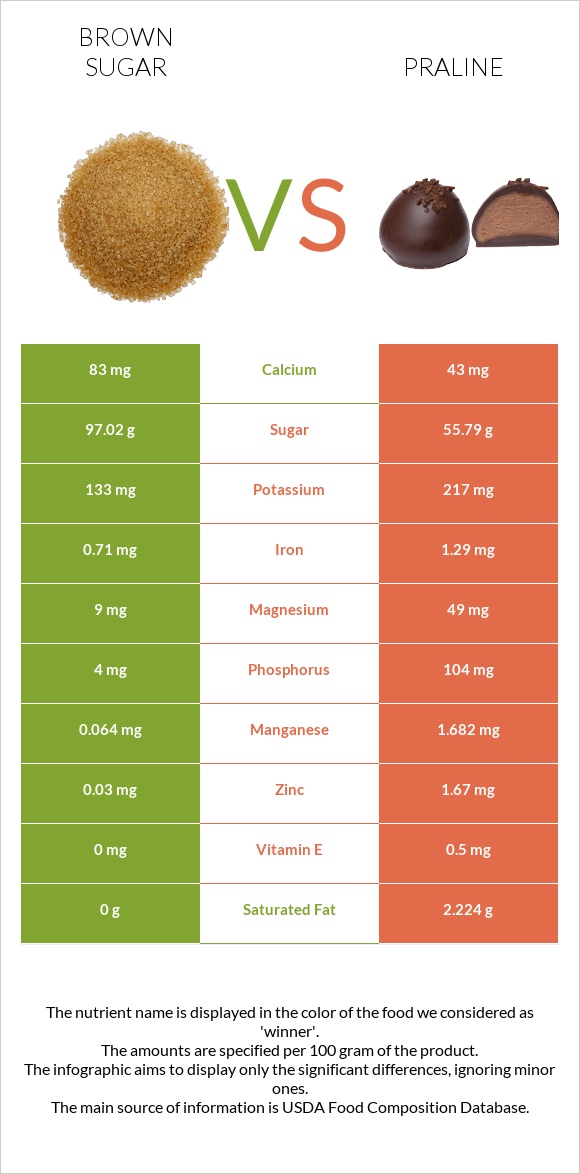 Շագանակագույն շաքար vs Պրալին infographic