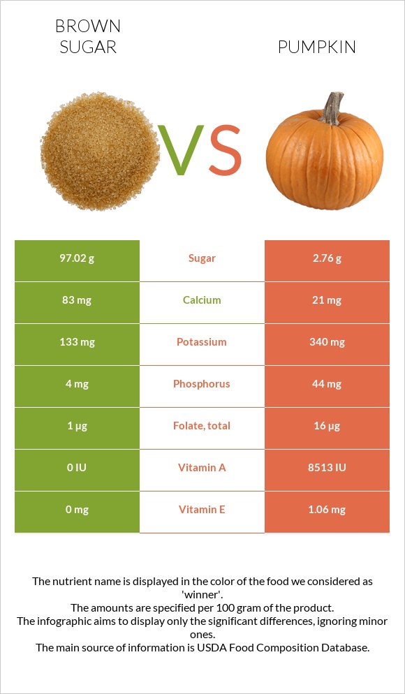 Brown sugar vs Pumpkin infographic