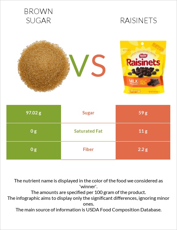 Շագանակագույն շաքար vs Raisinets infographic