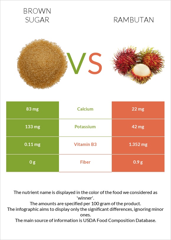 Brown sugar vs Rambutan infographic