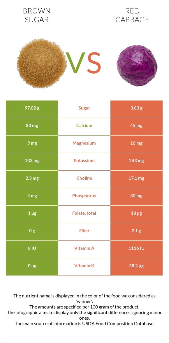 Շագանակագույն շաքար vs Կարմիր կաղամբ infographic