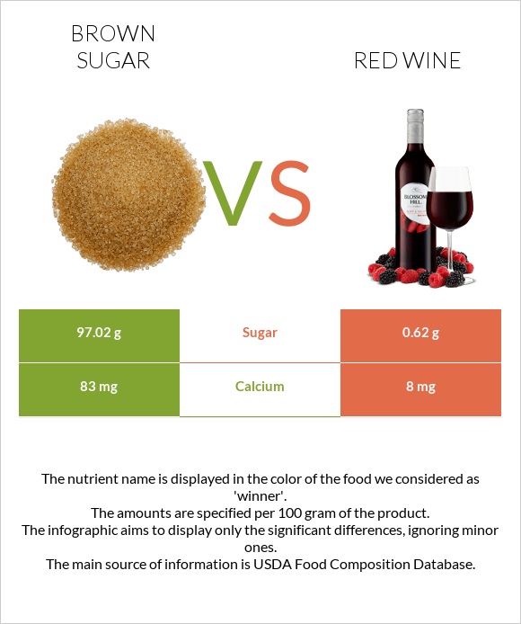 Brown sugar vs Red Wine infographic