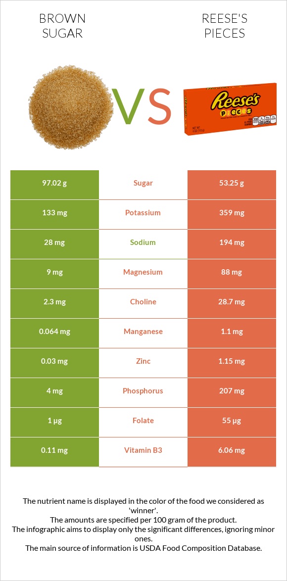 Brown sugar vs Reese's pieces infographic