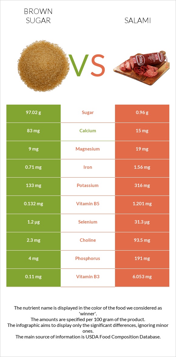 Շագանակագույն շաքար vs Սալյամի infographic