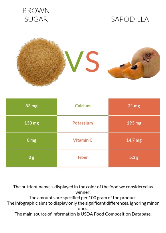 Brown sugar vs Sapodilla infographic