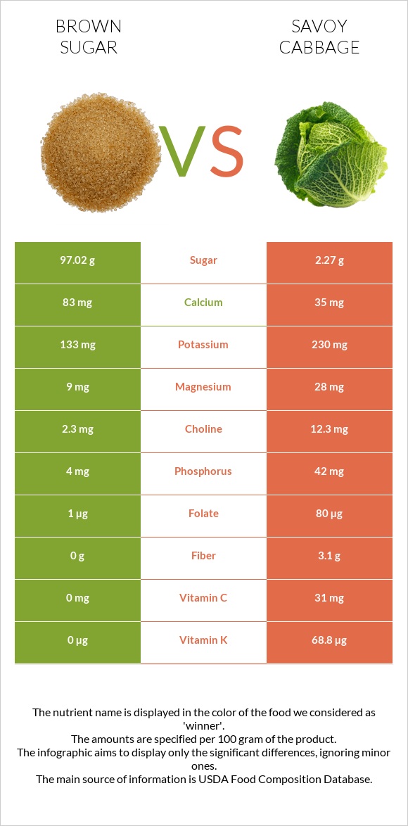 Brown sugar vs Savoy cabbage infographic