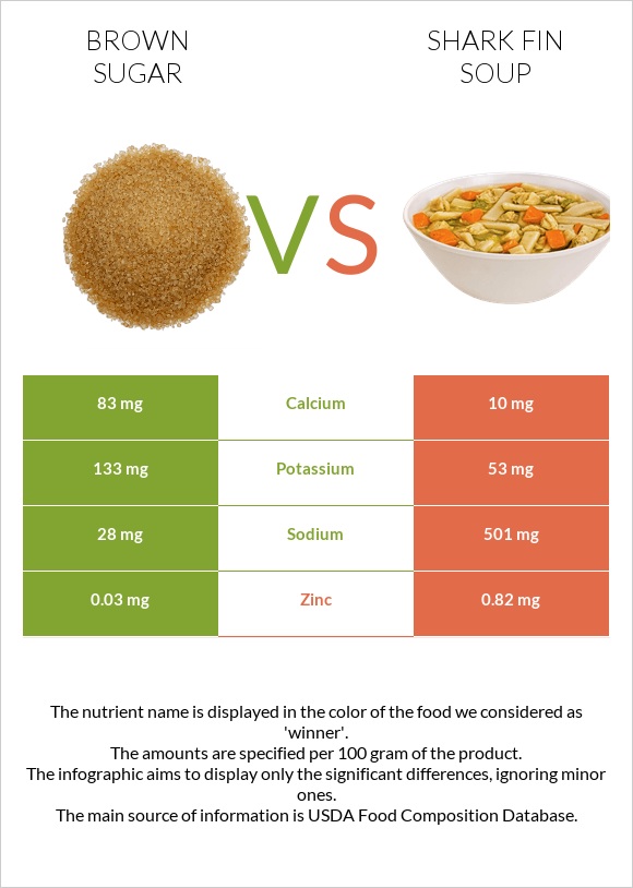 Շագանակագույն շաքար vs Shark fin soup infographic