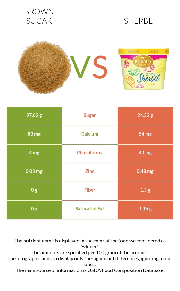 Brown sugar vs Sherbet infographic