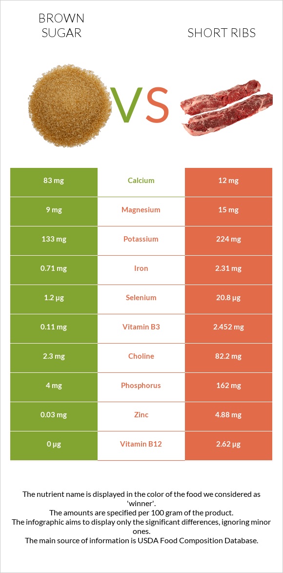 Brown sugar vs Short ribs infographic