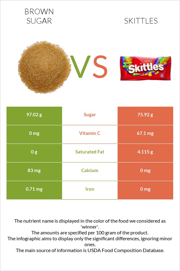Շագանակագույն շաքար vs Skittles infographic