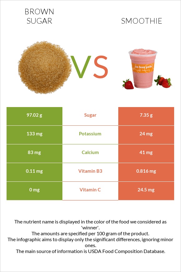 Brown sugar vs Smoothie infographic