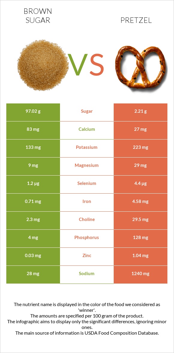 Շագանակագույն շաքար vs Pretzel infographic