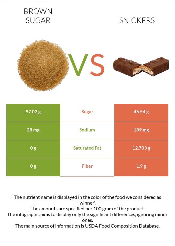 Շագանակագույն շաքար vs Սնիկերս infographic